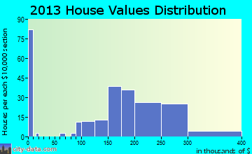 Oxford, PA house values