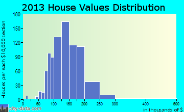 Palmyra home values distribution