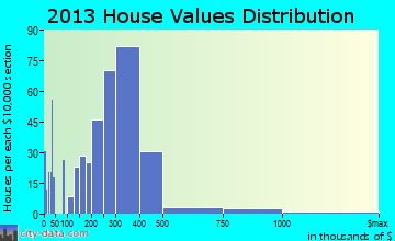 Paoli home values distribution
