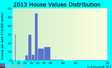 Paradise home values distribution