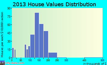 Parkside home values distribution