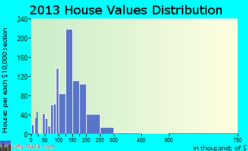 Parkville, PA house values