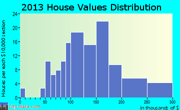 Patterson Heights home values distribution