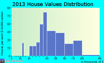 Penbrook home values distribution