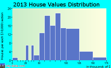 Penn home values distribution