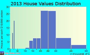 Penndel home values distribution