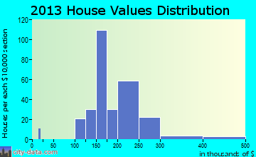 Pennsburg home values distribution