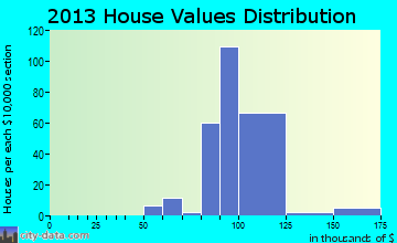 Pennsbury Village home values distribution