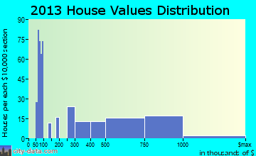 Mammoth Lakes home values distribution