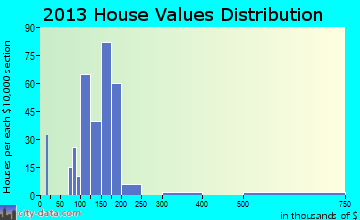 Pennville home values distribution