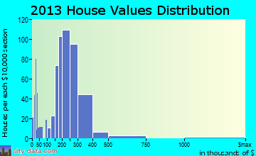 Perkasie home values distribution