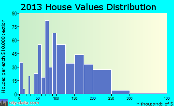 Perryopolis home values distribution