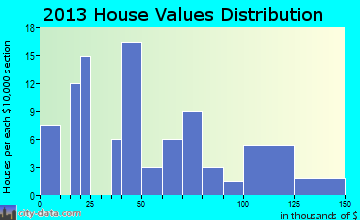 Petrolia home values distribution