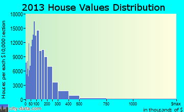 Philadelphia home values distribution
