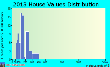 Picture Rocks, PA house values