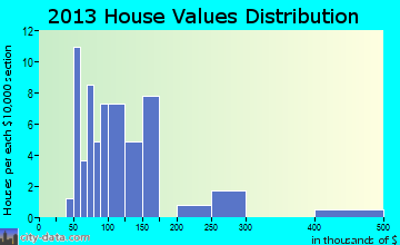 Pillow home values distribution