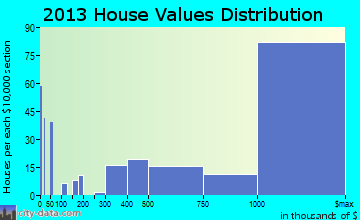 Malibu home values distribution