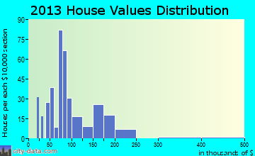 Pine Grove home values distribution
