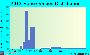 Pine Grove Mills, PA house values