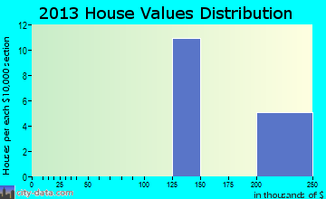 Plainfield home values distribution
