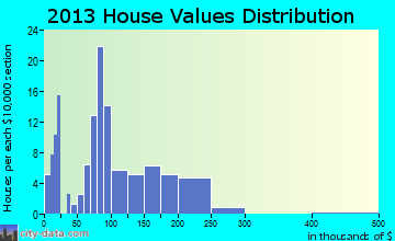 Platea home values distribution