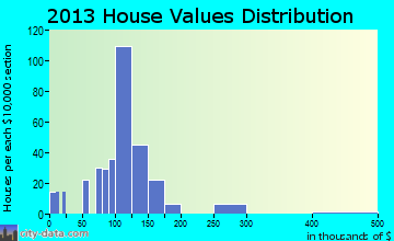 Pleasant Hill home values distribution