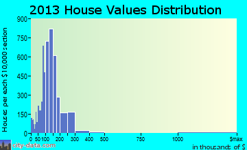 Plum home values distribution
