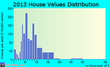 Plymouth home values distribution