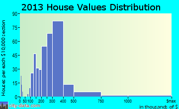 Plymouth Meeting home values distribution