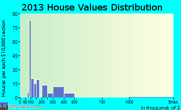 Pocono Pines home values distribution