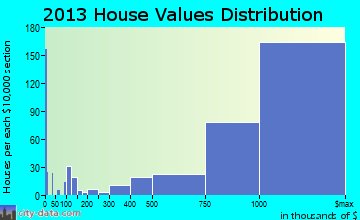 Manhattan Beach home values distribution