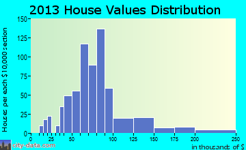 Port Allegany home values distribution