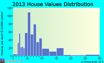 Port Carbon home values distribution