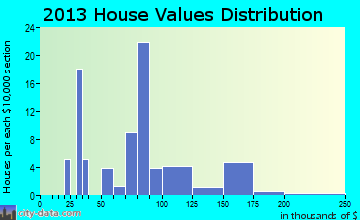 Port Clinton home values distribution