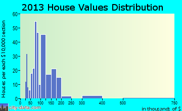 Port Royal home values distribution