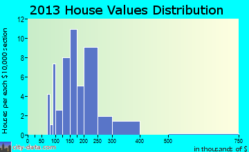 Portland home values distribution