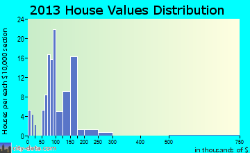 Port Matilda home values distribution