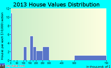 March AFB home values distribution