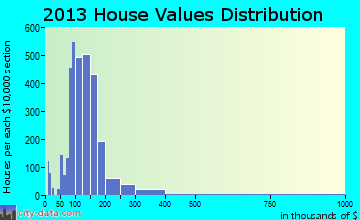 Pottstown home values distribution