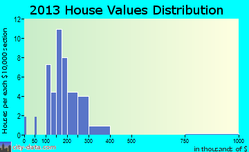 Prompton home values distribution