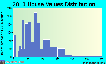 Punxsutawney home values distribution