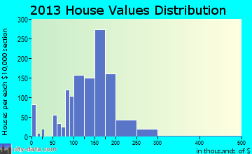 Progress home values distribution