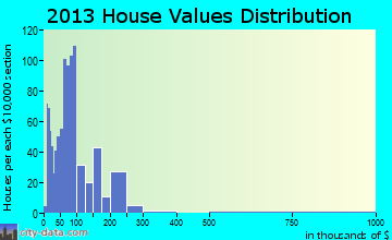 Pymatuning Central home values distribution
