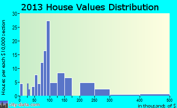 Pymatuning South home values distribution
