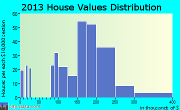 Quarryville home values distribution