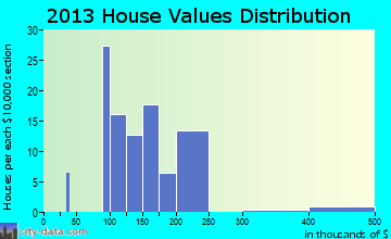 Aaronsburg home values distribution