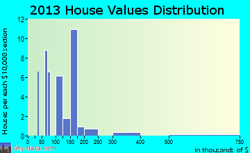 Adamsburg home values distribution