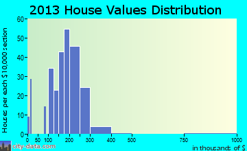 Adamstown home values distribution