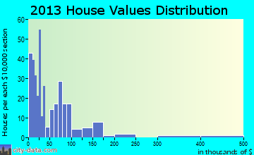 Maricopa home values distribution