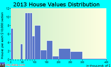 Addison home values distribution